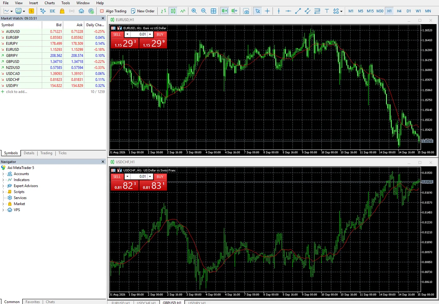 MT5 ของ Axi แสดงกราฟ EUR/USD และ USD/CHF รายชั่วโมง และ Market Watch ที่มีสัญลักษณ์ 1,259 รายการ