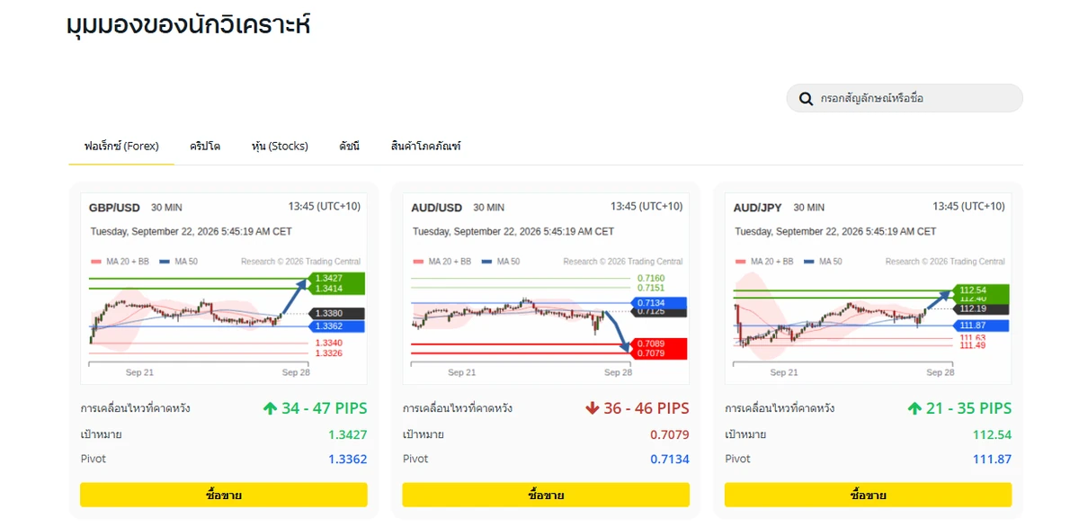 หน้ามุมมองของนักวิเคราะห์ในพอร์ทัล Exness แสดงบทวิเคราะห์ Trading Central ของ GBP/USD, AUD/USD และ AUD/JPY พร้อมเป้าหมายและจุด Pivot แยกหมวดฟอเร็กซ์ คริปโต หุ้น ดัชนี และสินค้าโภคภัณฑ์
