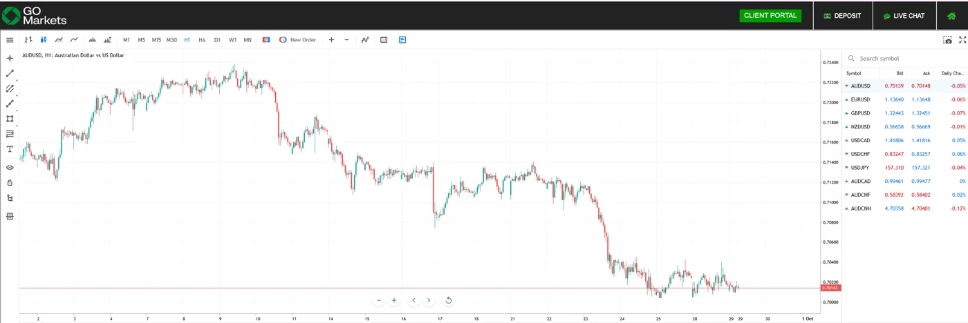 MetaTrader 5 บนเว็บของ GO Markets แสดงกราฟ AUD/USD รายชั่วโมงและรายการคู่เงินพร้อมราคา Bid และ Ask