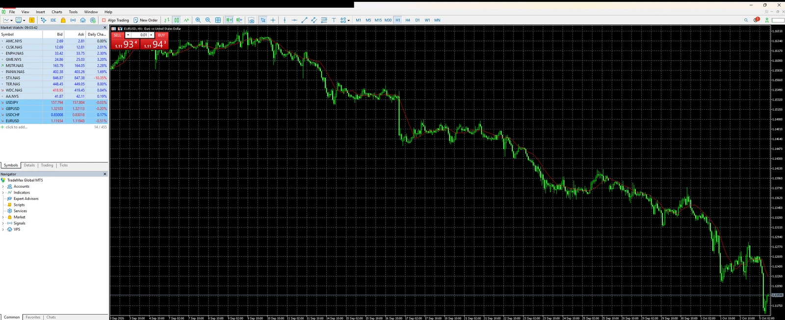 MetaTrader 5 บนคอมพิวเตอร์ เชื่อมกับบัญชี Classic ของ TMGM แสดงกราฟ EUR/USD รายชั่วโมง หน้าต่าง Market Watch และ Navigator ชื่อ TradeMax Global MT5