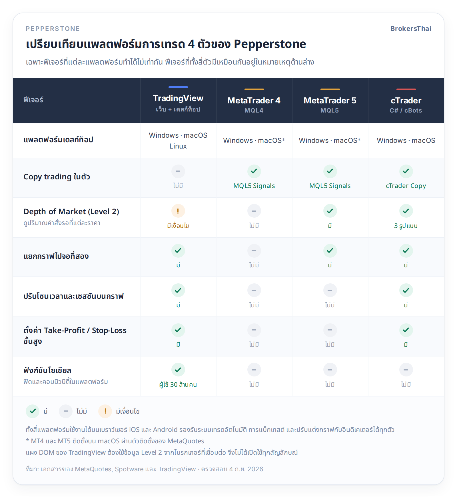 ตารางเปรียบเทียบ 7 ฟีเจอร์ของ TradingView MetaTrader 4 MetaTrader 5 และ cTrader บน Pepperstone โดย cTrader ได้ครบทุกข้อยกเว้นฟังก์ชันโซเชียล ส่วน MT4 ไม่มี Depth of Market ไม่แยกกราฟไปจอที่สอง และปรับโซนเวลาไม่ได้