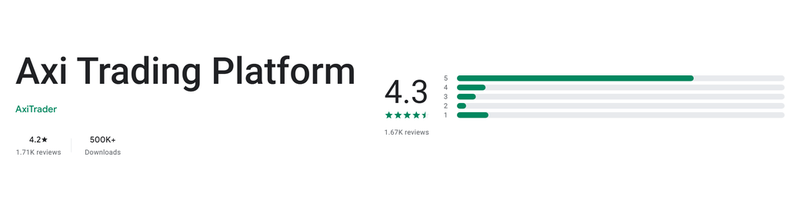 คะแนน Google Play (ประเทศไทย) ของ Axi Trading Platform เดือนกันยายน 2026: 4.2 จาก 5 จากรีวิว 1.71K รายการ