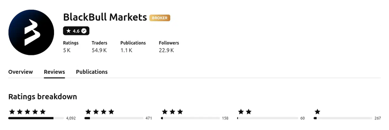 คะแนน TradingView ของ BlackBull Markets เดือนกันยายน 2026: 4.6 จาก 5 จากการให้คะแนน 5,048 ครั้ง