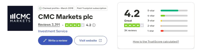 คะแนน Trustpilot ของ CMC Markets เดือนกันยายน 2026: 4.2 จาก 5 จากรีวิว 3,391 รายการ