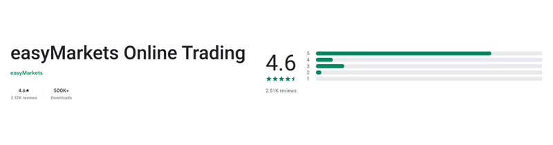 คะแนน Google Play (ประเทศไทย) ของ easyMarkets Online Trading เดือนกันยายน 2026: 4.6 จาก 5 จากรีวิว 2.57K รายการ