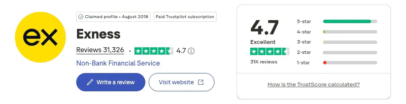 คะแนน Trustpilot ของ Exness เดือนกันยายน 2026: 4.7 จาก 5 จากรีวิว 31,326 รายการ