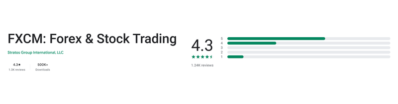 คะแนน Google Play (ประเทศไทย) ของ FXCM: Forex & Stock Trading เดือนกันยายน 2026: 4.3 จาก 5 จากรีวิว 1.3K รายการ