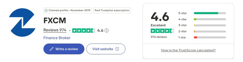 คะแนน Trustpilot ของ FXCM เดือนกันยายน 2026: 4.6 จาก 5 จากรีวิว 974 รายการ