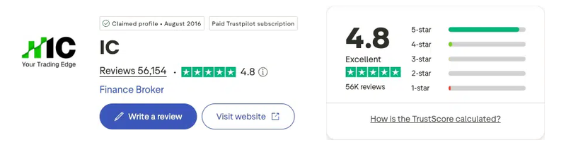คะแนน Trustpilot ของ IC Markets เดือนกันยายน 2026: 4.8 จาก 5 จากรีวิว 56,154 รายการ