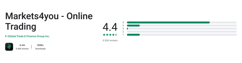 คะแนน Google Play (ประเทศไทย) ของ Markets4you - Online Trading เดือนกันยายน 2026: 4.4 จาก 5 จากรีวิว 3.42K รายการ