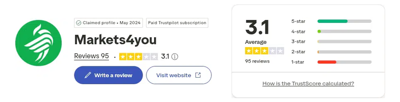 คะแนน Trustpilot ของ Markets4you เดือนกันยายน 2026: 3.1 จาก 5 จากรีวิว 95 รายการ