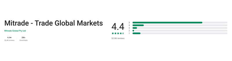 คะแนน Google Play (ประเทศไทย) ของ Mitrade - Trade Global Markets เดือนกันยายน 2026: 4.4 จาก 5 จากรีวิว 33.4K รายการ