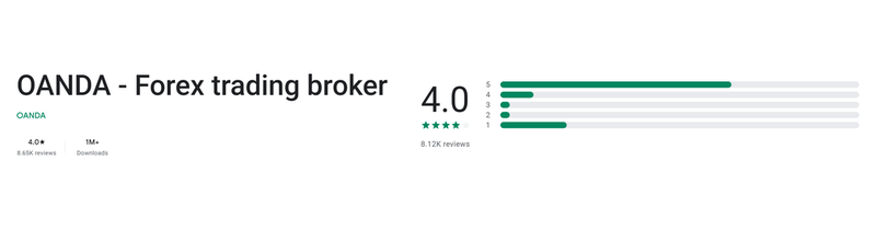 คะแนน Google Play (ประเทศไทย) ของ OANDA - Forex trading broker เดือนกันยายน 2026: 4.0 จาก 5 จากรีวิว 8.65K รายการ
