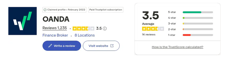 คะแนน Trustpilot ของ OANDA เดือนกันยายน 2026: 3.5 จาก 5 จากรีวิว 1,235 รายการ