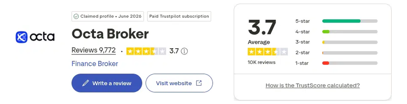 คะแนน Trustpilot ของ Octa เดือนกันยายน 2026: 3.7 จาก 5 จากรีวิว 9,772 รายการ