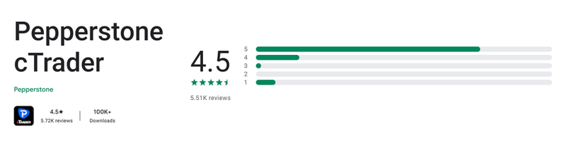 คะแนน Google Play (ประเทศไทย) ของ Pepperstone cTrader เดือนกันยายน 2026: 4.5 จาก 5 จากรีวิว 5.72K รายการ
