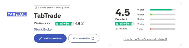 คะแนน Trustpilot ของ TabTrade เดือนกันยายน 2026: 4.5 จาก 5 จากรีวิว 29 รายการ