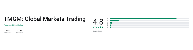 คะแนน Google Play (ประเทศไทย) ของ TMGM: Global Markets Trading เดือนกันยายน 2026: 4.8 จาก 5 จากรีวิว 593 รายการ