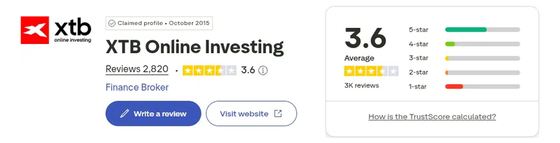คะแนน Trustpilot ของ XTB เดือนกันยายน 2026: 3.6 จาก 5 จากรีวิว 2,820 รายการ
