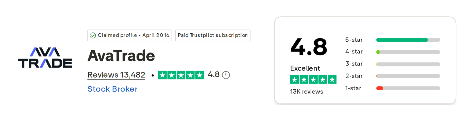 คะแนน Trustpilot ของ AvaTrade เดือนตุลาคม 2026: 4.8 จาก 5 จากรีวิว 13,482 รายการ
