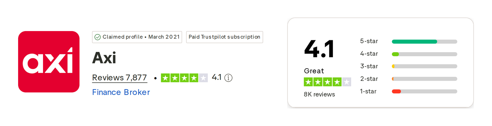 คะแนน Trustpilot ของ Axi เดือนตุลาคม 2026: 4.1 จาก 5 จากรีวิว 7,877 รายการ