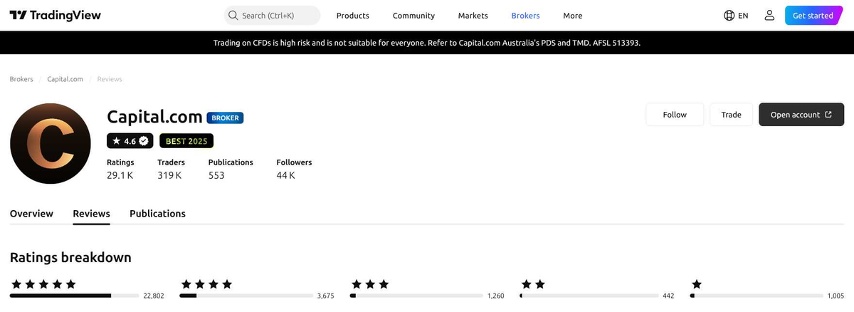 คะแนน TradingView ของ Capital.com เดือนตุลาคม 2026: 4.6 จาก 5 จากการให้คะแนน 29,184 ครั้ง