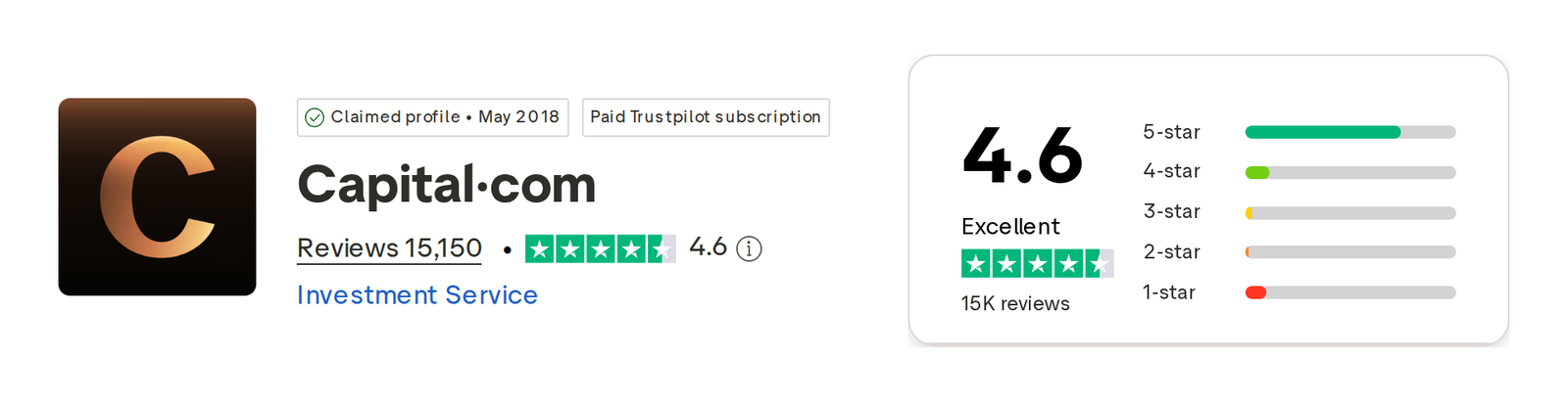 คะแนน Trustpilot ของ Capital.com เดือนตุลาคม 2026: 4.6 จาก 5 จากรีวิว 15,150 รายการ
