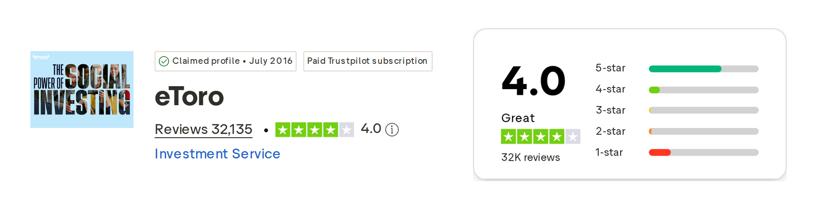 คะแนน Trustpilot ของ eToro เดือนตุลาคม 2026: 4.0 จาก 5 จากรีวิว 32,135 รายการ