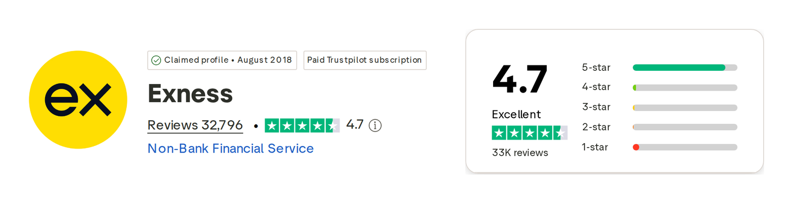 โปรไฟล์ Exness บน Trustpilot ได้คะแนน 4.7 จาก 5 ระดับ Excellent จาก 32,796 รีวิว