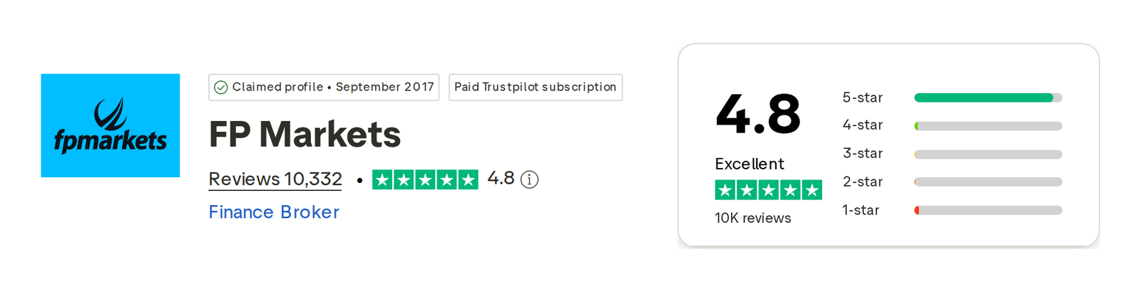 คะแนน Trustpilot ของ FP Markets เดือนตุลาคม 2026: 4.8 จาก 5 จากรีวิว 10,332 รายการ
