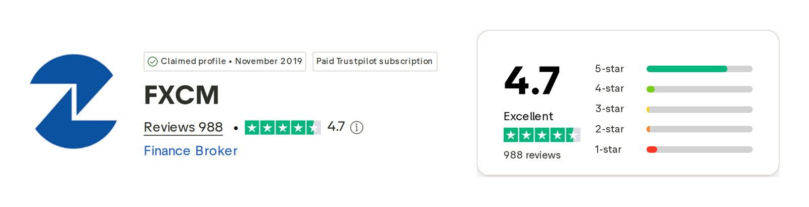 คะแนน Trustpilot ของ FXCM เดือนตุลาคม 2026: 4.7 จาก 5 จากรีวิว 988 รายการ
