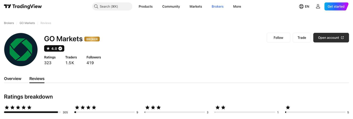 คะแนน TradingView ของ GO Markets เดือนตุลาคม 2026: 4.0 จาก 5 จากการให้คะแนน 323 ครั้ง