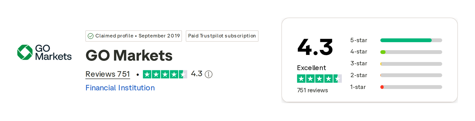 คะแนน Trustpilot ของ GO Markets เดือนตุลาคม 2026: 4.3 จาก 5 จากรีวิว 751 รายการ