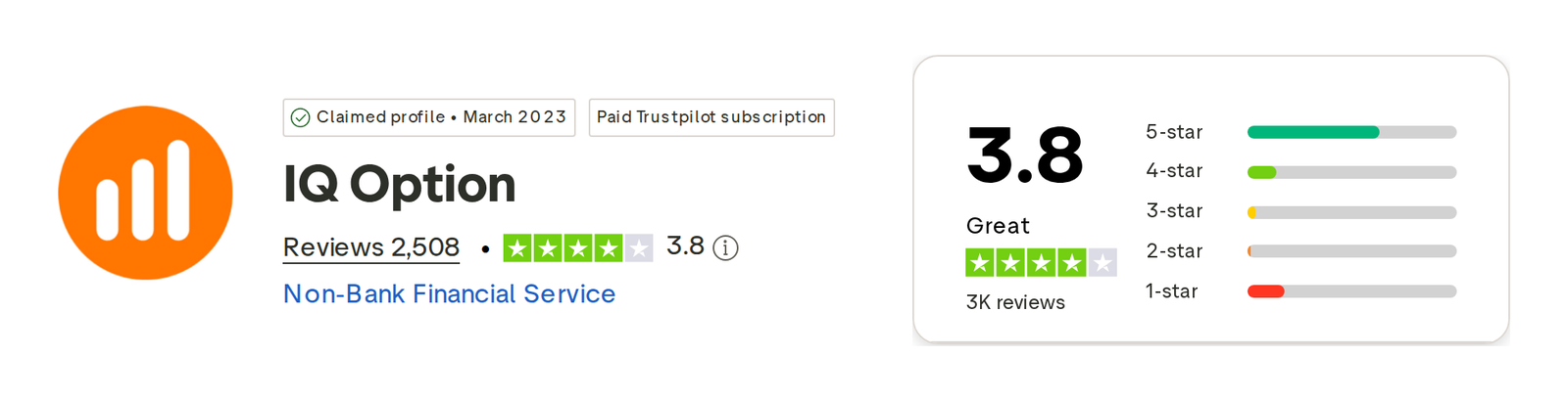 คะแนน Trustpilot ของ IQ Option เดือนตุลาคม 2026: 3.8 จาก 5 จากรีวิว 2,508 รายการ