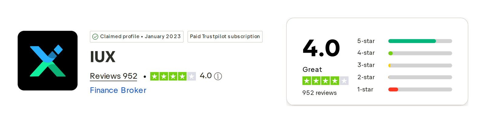 คะแนน Trustpilot ของ IUX เดือนตุลาคม 2026: 4.0 จาก 5 จากรีวิว 952 รายการ