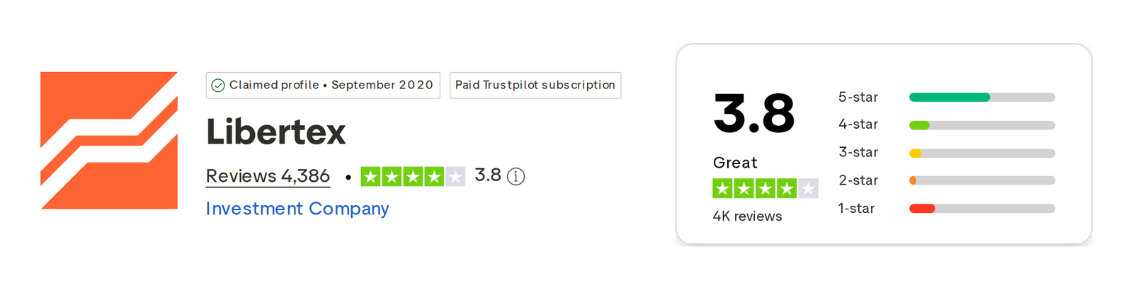 คะแนน Trustpilot ของ Libertex เดือนตุลาคม 2026: 3.8 จาก 5 จากรีวิว 4,386 รายการ