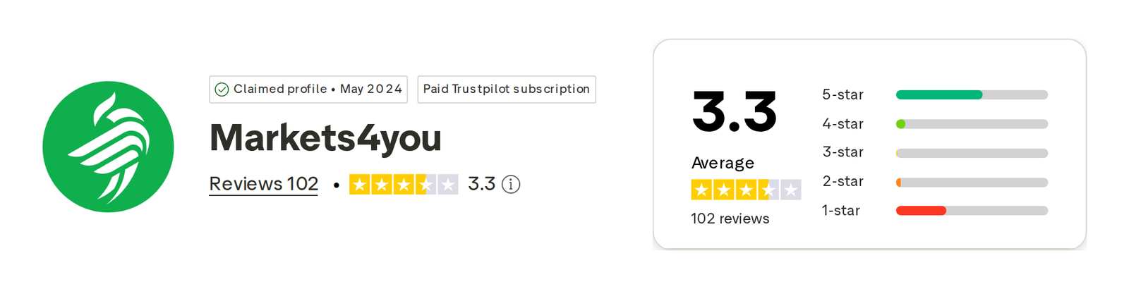 คะแนน Trustpilot ของ Markets4you เดือนตุลาคม 2026: 3.3 จาก 5 จากรีวิว 102 รายการ