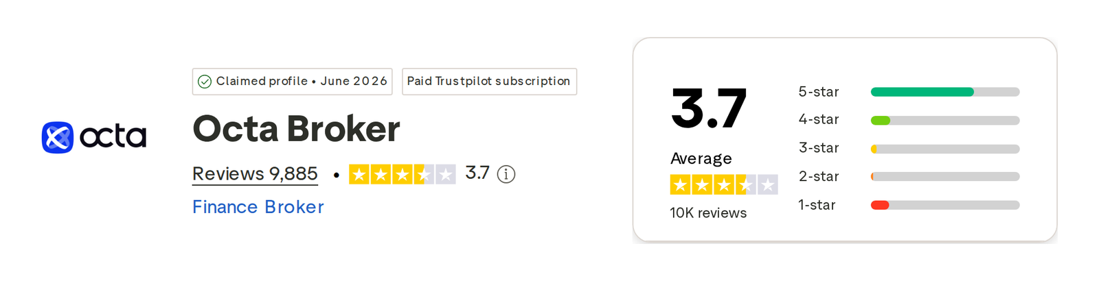 คะแนน Trustpilot ของ Octa เดือนตุลาคม 2026: 3.7 จาก 5 จากรีวิว 9,885 รายการ