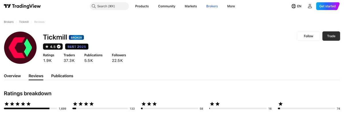 คะแนน TradingView ของ Tickmill เดือนตุลาคม 2026: 4.5 จาก 5 จากการให้คะแนน 1,980 ครั้ง