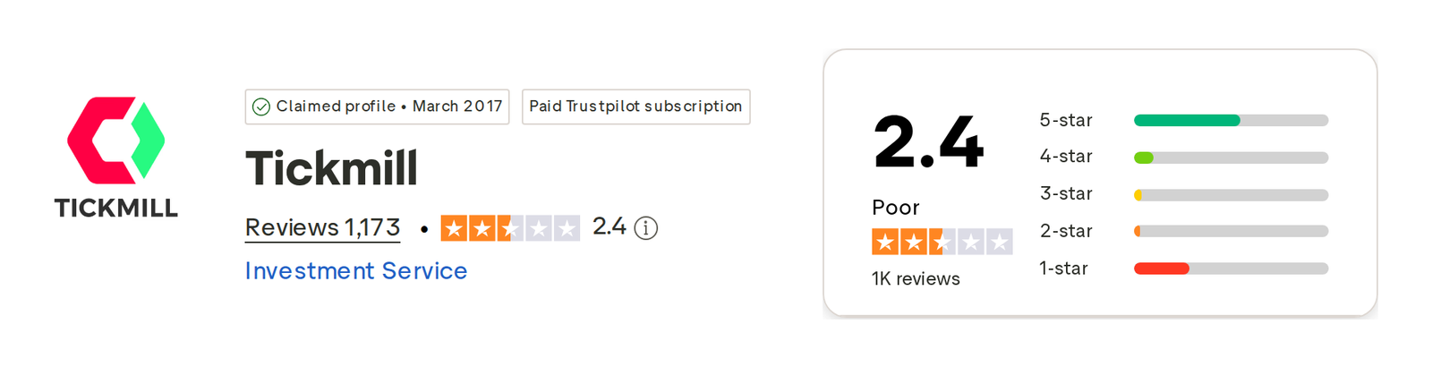 คะแนน Trustpilot ของ Tickmill เดือนตุลาคม 2026: 2.4 จาก 5 จากรีวิว 1,173 รายการ