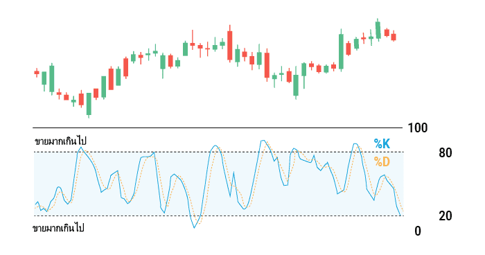 Stochastic Oscillator