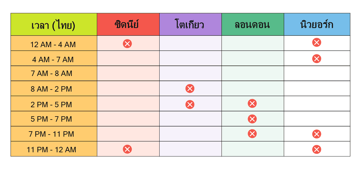 ช่วงเวลาการเทรดฟอเร็กซ์