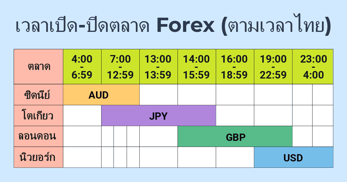 เวลาของตลาด Forex