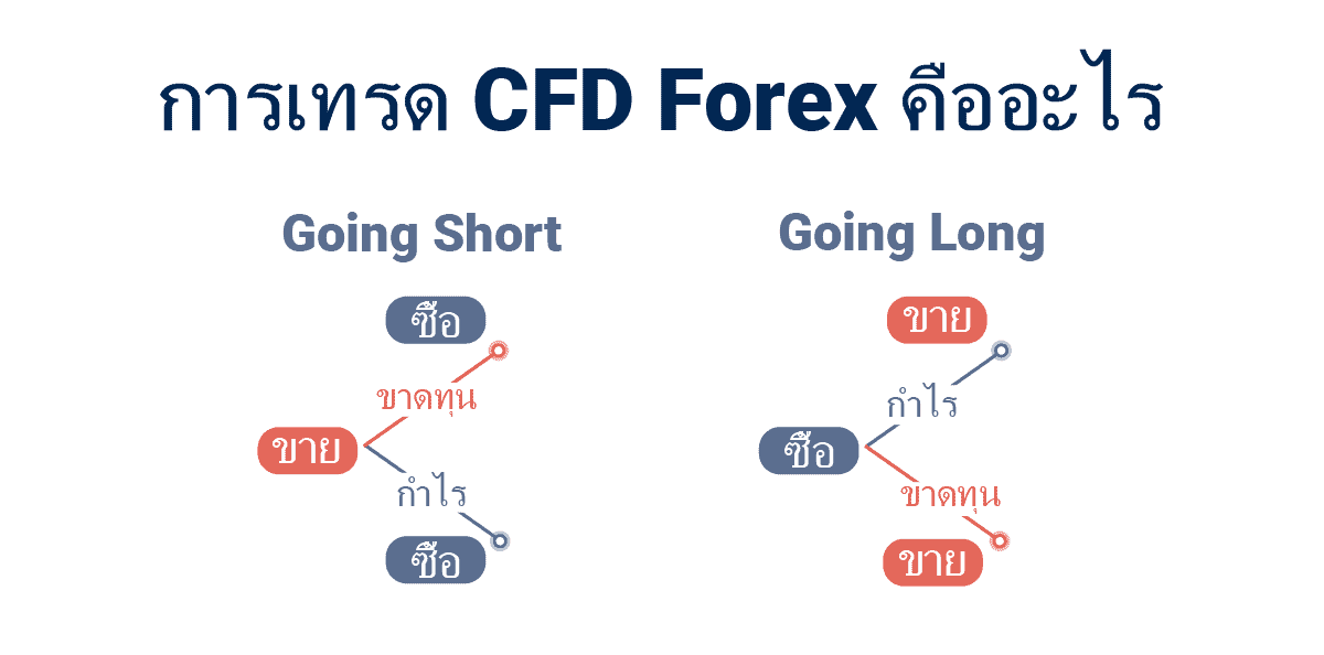การเทรด CFD Forex คืออะไร