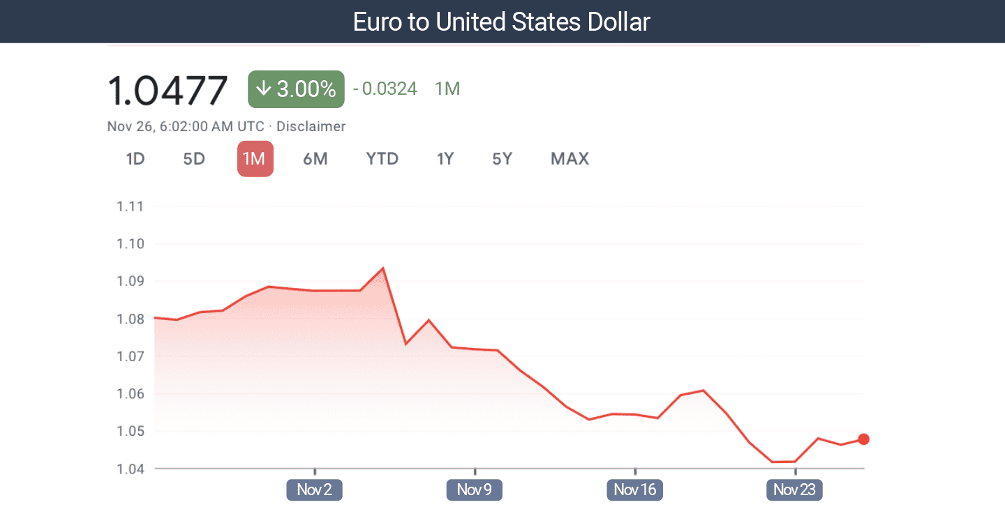 กราฟแสดงมูลค่าของหนึ่งยูโรในสกุลเงินดอลลาร์สหรัฐ