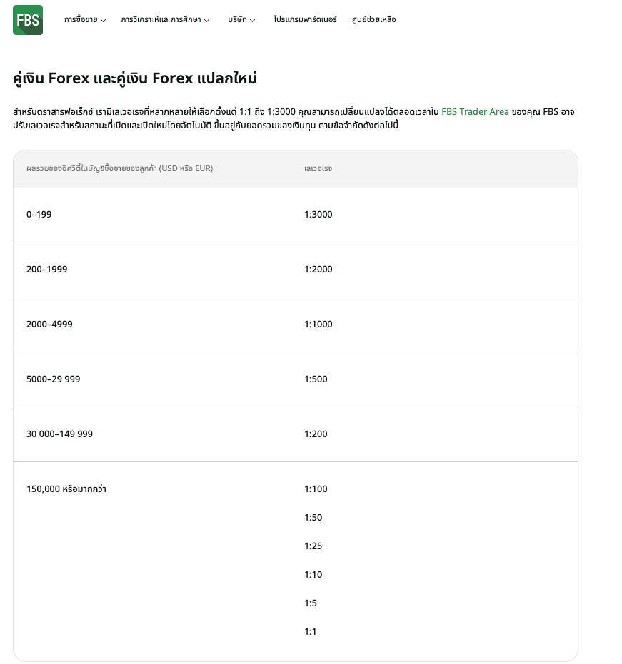 เทรดด้วยเลเวอเรจสูงสุด 1:3000 กับ FBS สำหรับเทรดเดอร์ชาวไทย
