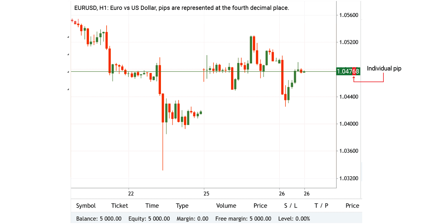 กราฟ MetaTrader ของคู่เงิน EUR/USD โดยเน้นค่า pip ที่ตำแหน่งทศนิยมที่สี่