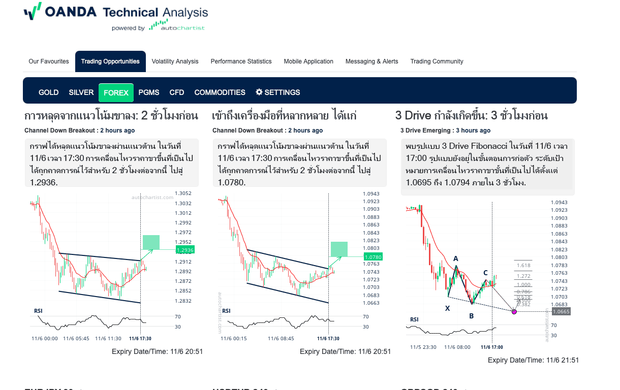 การวิเคราะห์ทางเทคนิคอัตโนมัติกับ Autochartist