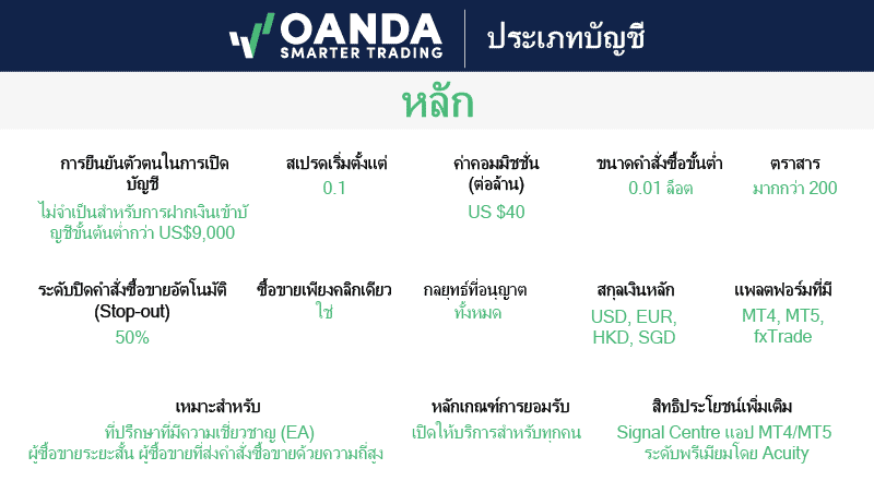 ค่าธรรมเนียมบัญชีพรีเมียมของ OANDA