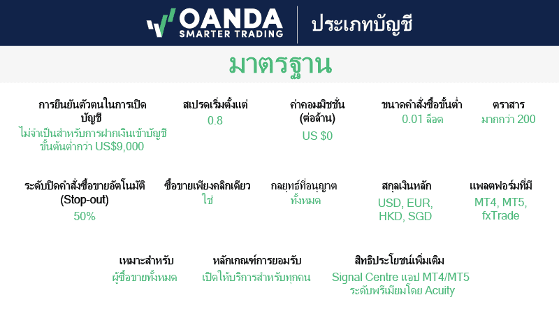 ค่าธรรมเนียมบัญชีมาตรฐานของ OANDA